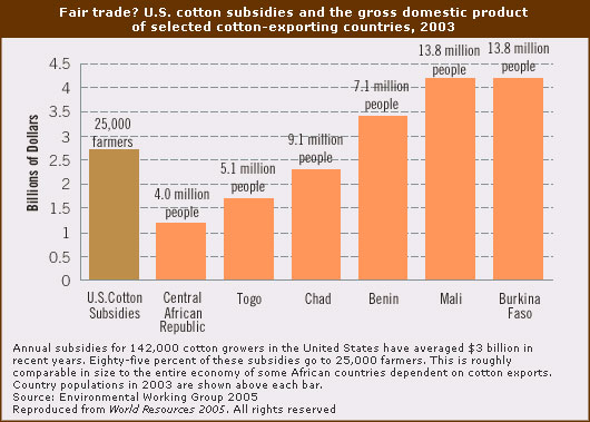 Comparison: US Cotton Subsidies vs. GDP of Various Nations